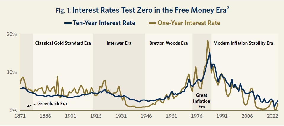 Fig. 1_Interest_Rates_Test_Zero_in_the_Free_Money_Era_Chart